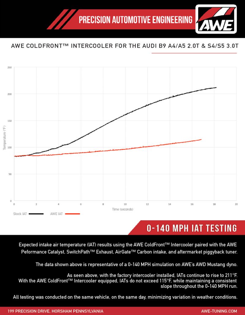 AWE Tuning Intercoolers 4510-11060 Image 1