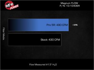 aFe Pro-5 R Direct Fit Filter 10-10406R